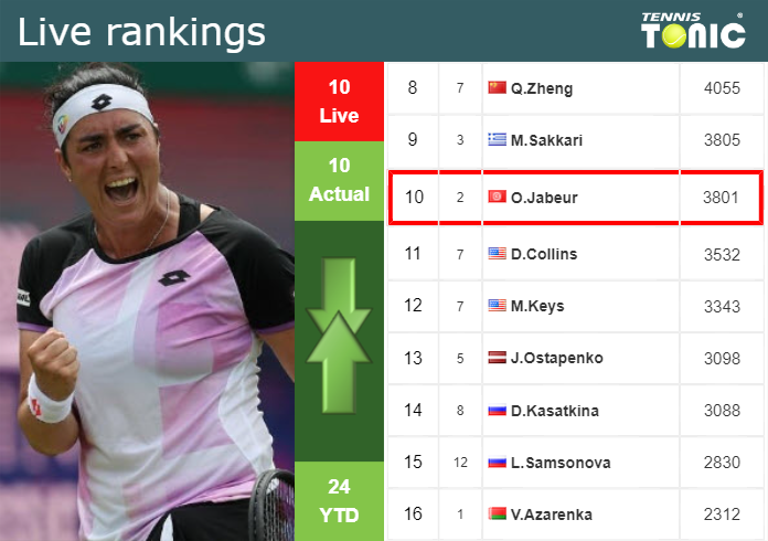 LIVE RANKINGS. Jabeur’s rankings prior to fighting against Gauff in Berlin