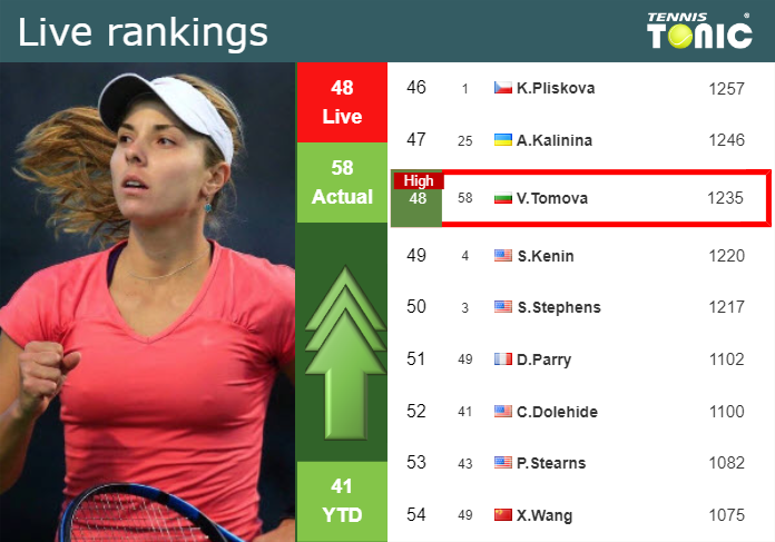 LIVE RANKINGS. Tomova achieves a new career-high right before playing Vekic in Bad Homburg