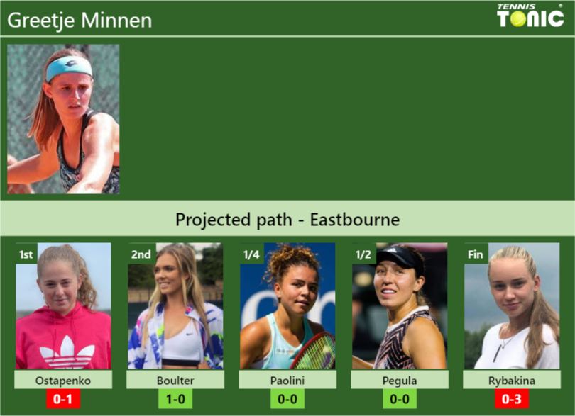 EASTBOURNE DRAW. Greetje Minnen’s prediction with Ostapenko next. H2H and rankings – Tennis Tonic – News, Predictions, H2H, Live Scores, stats