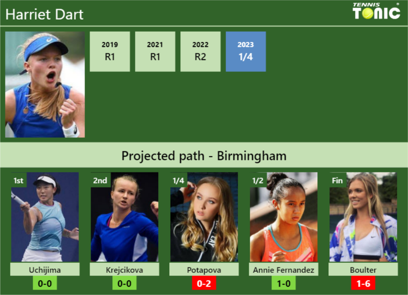 BIRMINGHAM DRAW. Harriet Dart’s prediction with Uchijima next. H2H and rankings – Tennis Tonic – News, Predictions, H2H, Live Scores, stats