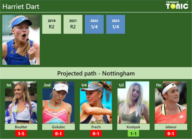 NOTTINGHAM DRAW. Harriet Dart’s prediction with Boulter next. H2H and rankings