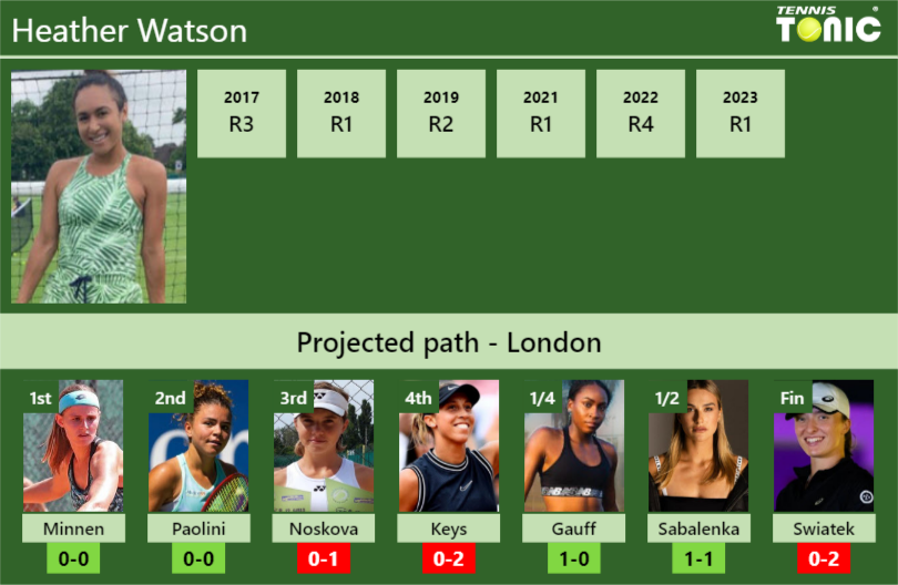 Heather Watson Stats info