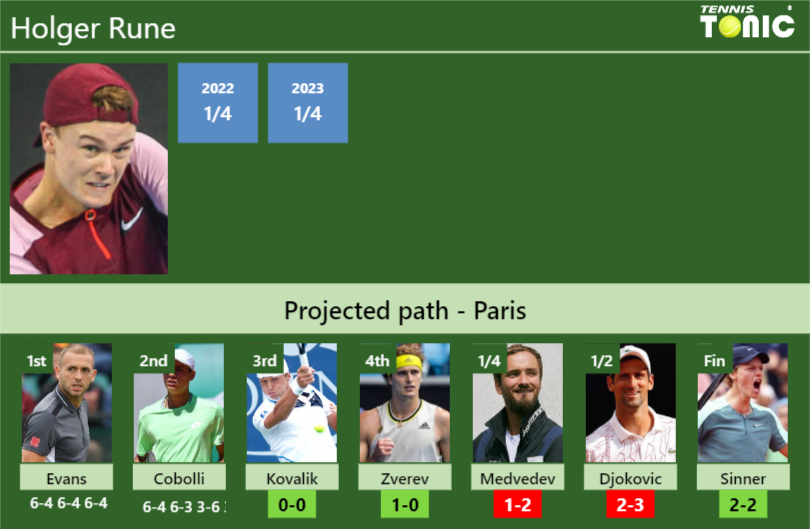 [UPDATED R3]. Prediction, H2H of Holger Rune’s draw vs Kovalik, Zverev, Medvedev, Djokovic, Sinner to win the French Open