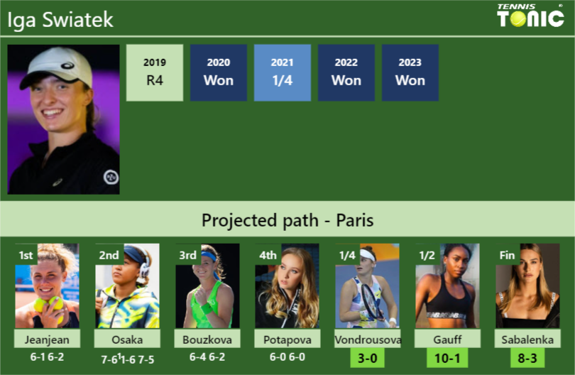 [UPDATED QF]. Prediction, H2H of Iga Swiatek’s draw vs Vondrousova, Gauff, Sabalenka to win the French Open