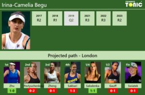 Wimbledon Draw. Irina-camelia Begu's Prediction With Zhu Next. H2h And 