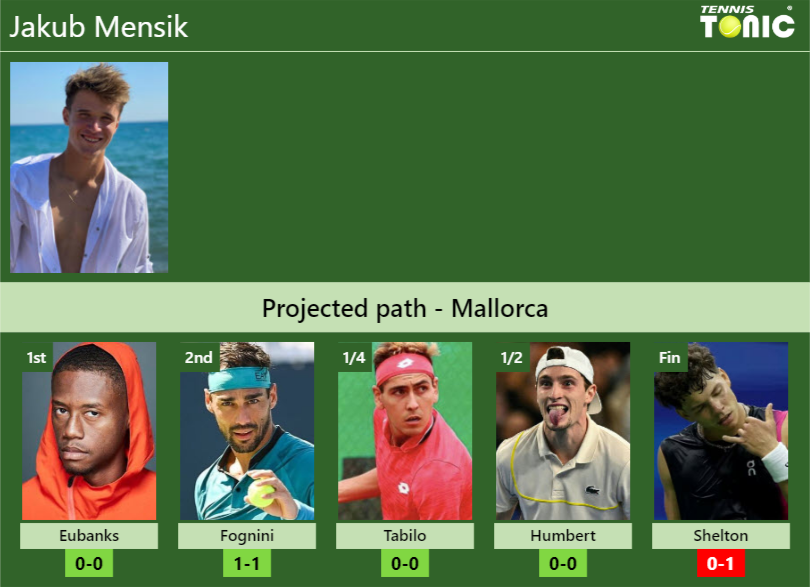 Jakub Mensik Stats info