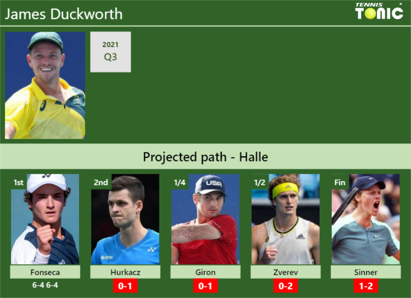 [UPDATED R2]. Prediction, H2H of James Duckworth’s draw vs Hurkacz, Giron, Zverev, Sinner to win the Halle