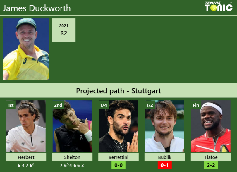 [UPDATED QF]. Prediction, H2H of James Duckworth’s draw vs Berrettini, Bublik, Tiafoe to win the Stuttgart