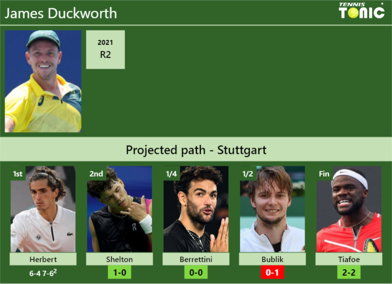 [UPDATED R2]. Prediction, H2H of James Duckworth’s draw vs Shelton, Berrettini, Bublik, Tiafoe to win the Stuttgart