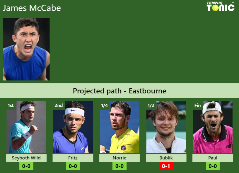 James McCabe Stats info