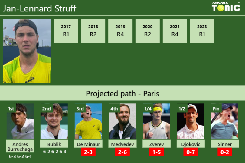 [UPDATED R3]. Prediction, H2H of Jan-Lennard Struff’s draw vs De Minaur, Medvedev, Zverev, Djokovic, Sinner to win the French Open