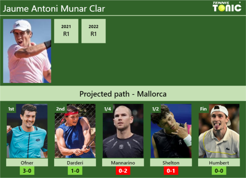 MALLORCA DRAW. Jaume Antoni Munar Clar's Prediction With Ofner Next ...