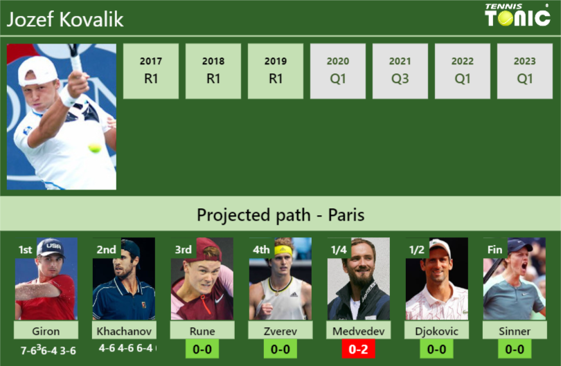 [UPDATED R3]. Prediction, H2H of Jozef Kovalik’s draw vs Rune, Zverev, Medvedev, Djokovic, Sinner to win the French Open