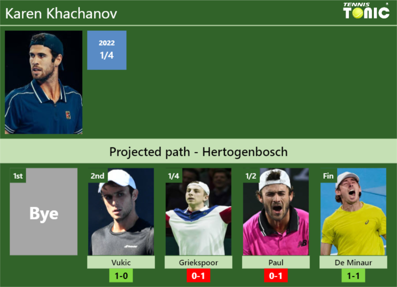 HERTOGENBOSCH DRAW. Karen Khachanov’s prediction with Vukic next. H2H and rankings – Tennis Tonic – News, Predictions, H2H, Live Scores, stats