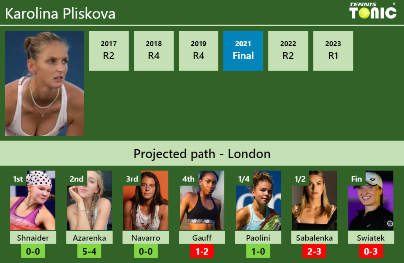 WIMBLEDON DRAW. Karolina Pliskova’s prediction with Shnaider next. H2H and rankings