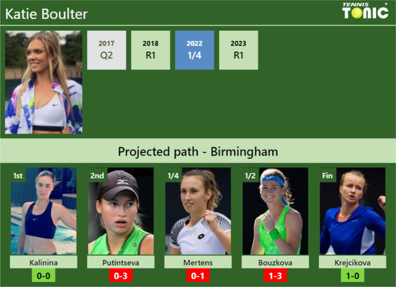 BIRMINGHAM DRAW. Katie Boulter’s prediction with Kalinina next. H2H and rankings – Tennis Tonic – News, Predictions, H2H, Live Scores, stats