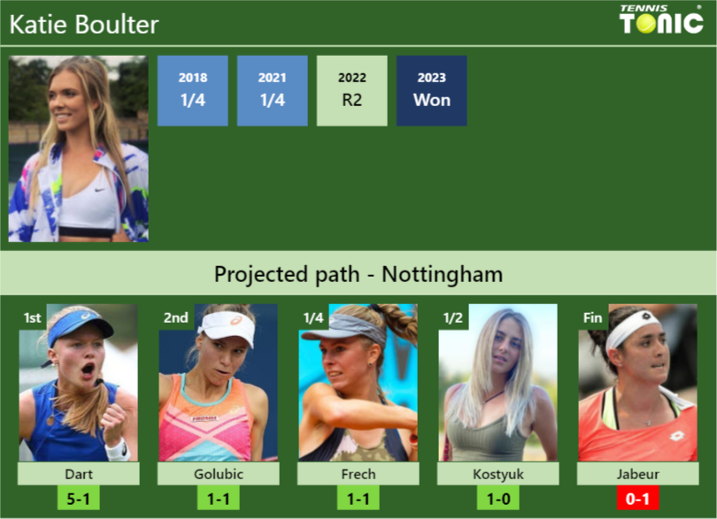 NOTTINGHAM DRAW. Katie Boulter’s prediction with Dart next. H2H and rankings