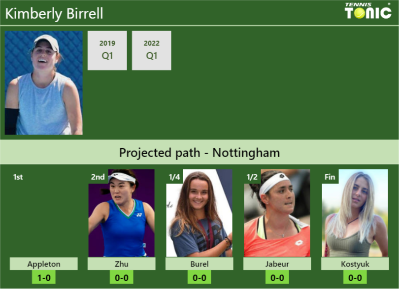 NOTTINGHAM DRAW. Kimberly Birrell’s prediction with Appleton next. H2H and rankings