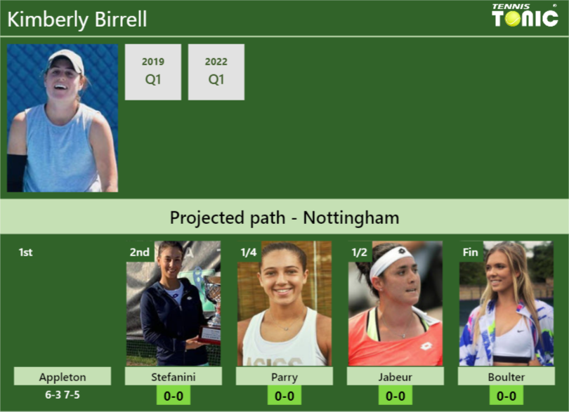 [UPDATED R2]. Prediction, H2H of Kimberly Birrell’s draw vs Stefanini, Parry, Jabeur, Boulter to win the Nottingham