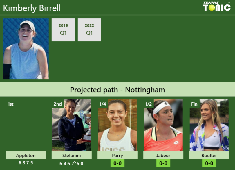 [UPDATED QF]. Prediction, H2H of Kimberly Birrell’s draw vs Parry, Jabeur, Boulter to win the Nottingham