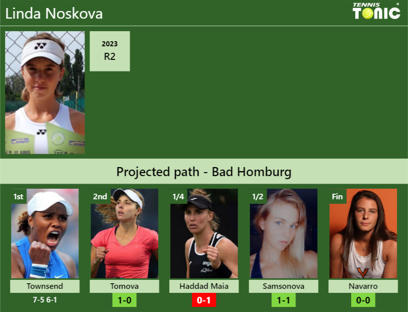 [UPDATED R2]. Prediction, H2H of Linda Noskova’s draw vs Tomova, Haddad Maia, Samsonova, Navarro to win the Bad Homburg