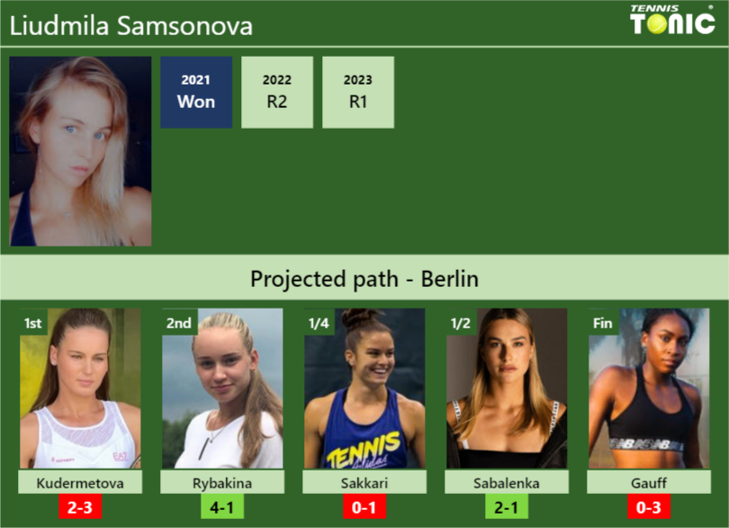 BERLIN DRAW. Liudmila Samsonova’s prediction with Kudermetova next. H2H and rankings – Tennis Tonic – News, Predictions, H2H, Live Scores, stats