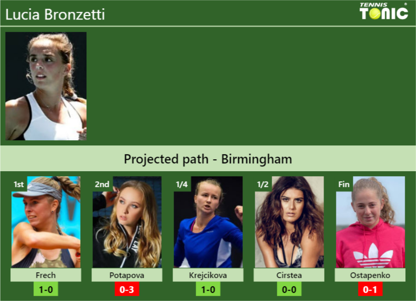 BIRMINGHAM DRAW. Lucia Bronzetti’s prediction with Frech next. H2H and rankings – Tennis Tonic – News, Predictions, H2H, Live Scores, stats