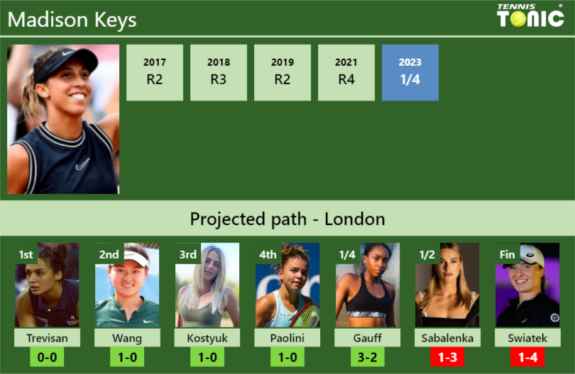 WIMBLEDON DRAW. Madison Keys’s prediction with Trevisan next. H2H and rankings