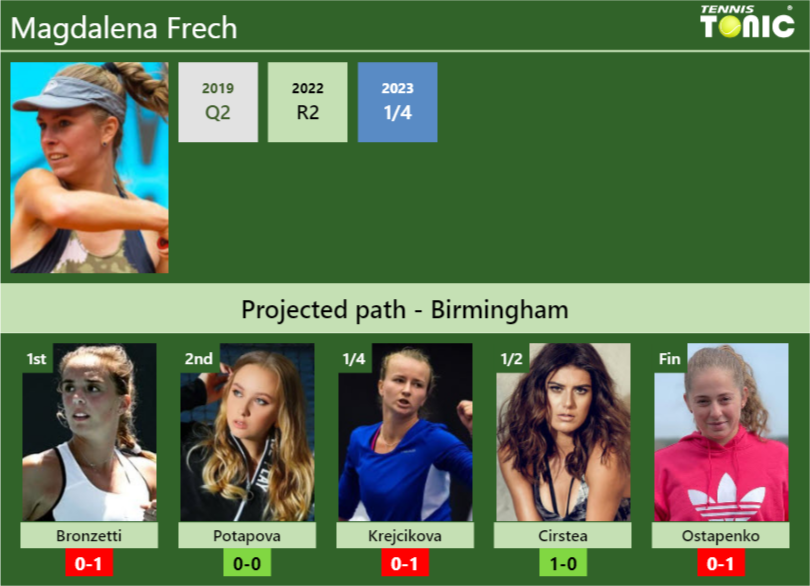 BIRMINGHAM DRAW. Magdalena Frech’s prediction with Bronzetti next. H2H and rankings – Tennis Tonic – News, Predictions, H2H, Live Scores, stats