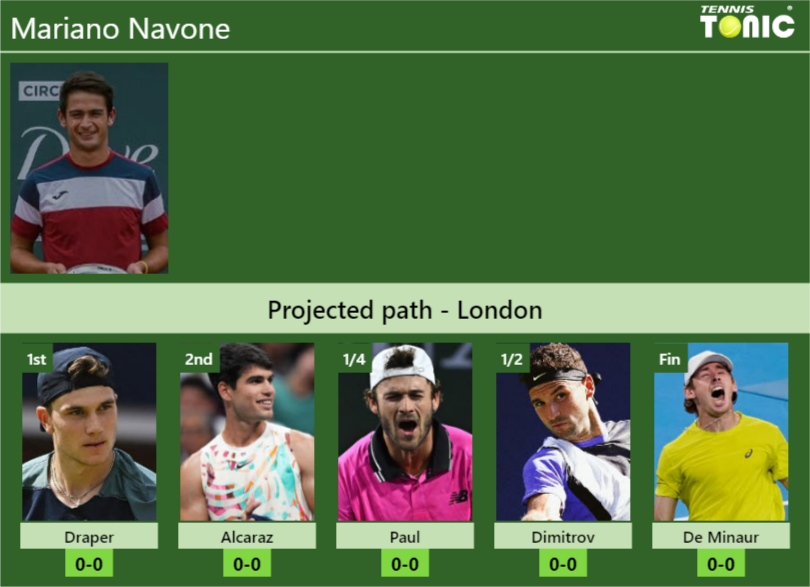 LONDON DRAW. Mariano Navone’s prediction with Draper next. H2H and rankings – Tennis Tonic – News, Predictions, H2H, Live Scores, stats