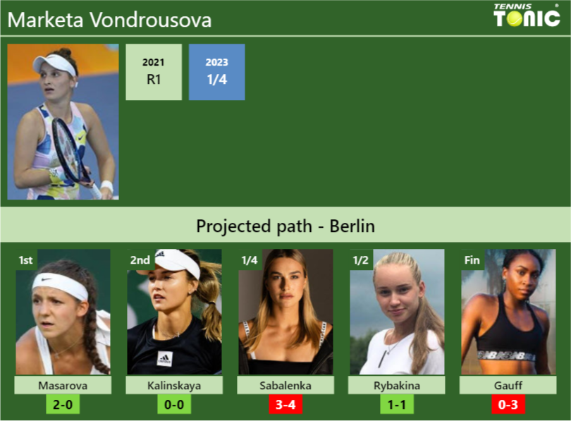 BERLIN DRAW. Marketa Vondrousova’s prediction with Masarova next. H2H and rankings – Tennis Tonic – News, Predictions, H2H, Live Scores, stats