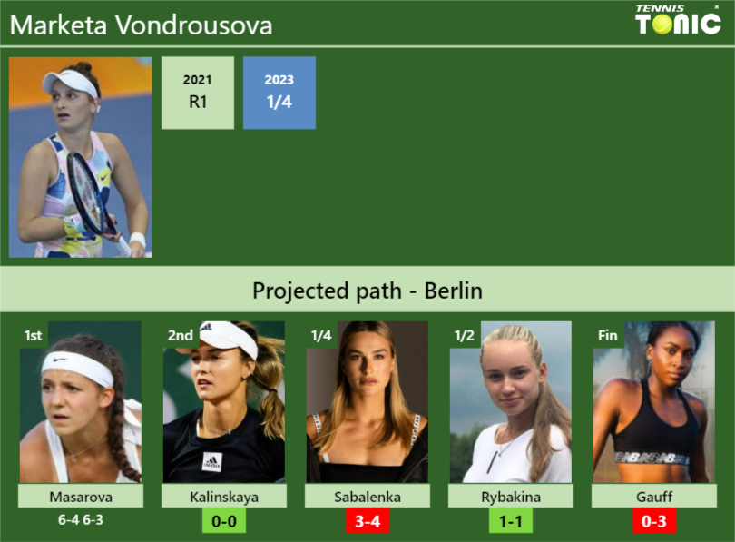 [UPDATED R2]. Prediction, H2H of Marketa Vondrousova’s draw vs Kalinskaya, Sabalenka, Rybakina, Gauff to win the Berlin