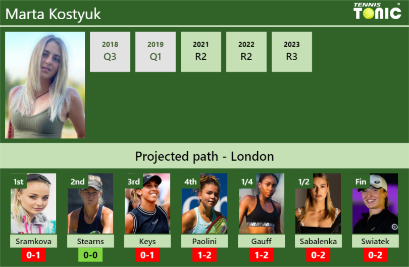 WIMBLEDON DRAW. Marta Kostyuk’s prediction with Sramkova next. H2H and rankings – Tennis Tonic – News, Predictions, H2H, Live Scores, stats