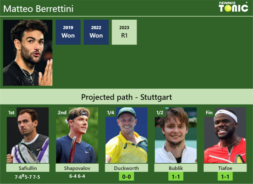 [UPDATED QF]. Prediction, H2H of Matteo Berrettini’s draw vs Duckworth, Bublik, Tiafoe to win the Stuttgart