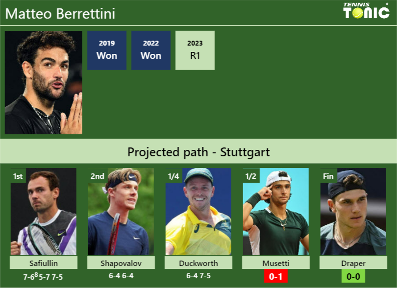 [UPDATED SF]. Prediction, H2H of Matteo Berrettini’s draw vs Musetti, Draper to win the Stuttgart