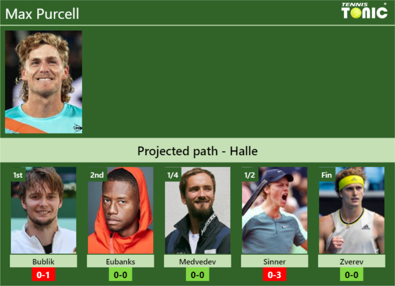 HALLE DRAW. Max Purcell’s prediction with Bublik next. H2H and rankings – Tennis Tonic – News, Predictions, H2H, Live Scores, stats