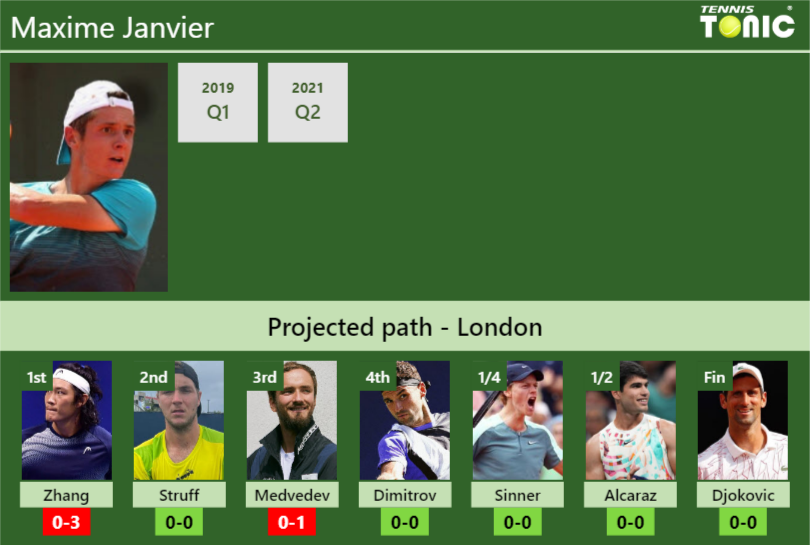 WIMBLEDON DRAW. Maxime Janvier’s prediction with Zhang next. H2H and rankings – Tennis Tonic – News, Predictions, H2H, Live Scores, stats