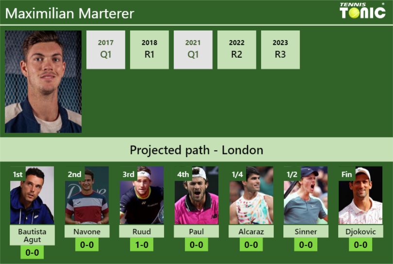 WIMBLEDON DRAW. Maximilian Marterer’s prediction with Bautista Agut next. H2H and rankings