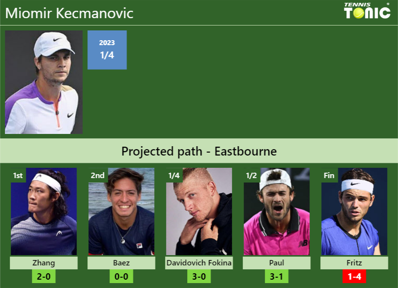 Miomir Kecmanovic Stats Info Ogh8fdsetp Miomir Kecmanovic Stats info