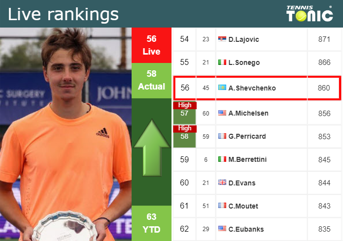 LIVE RANKINGS. Shevchenko betters his position
 ahead of competing against Lestienne in Mallorca