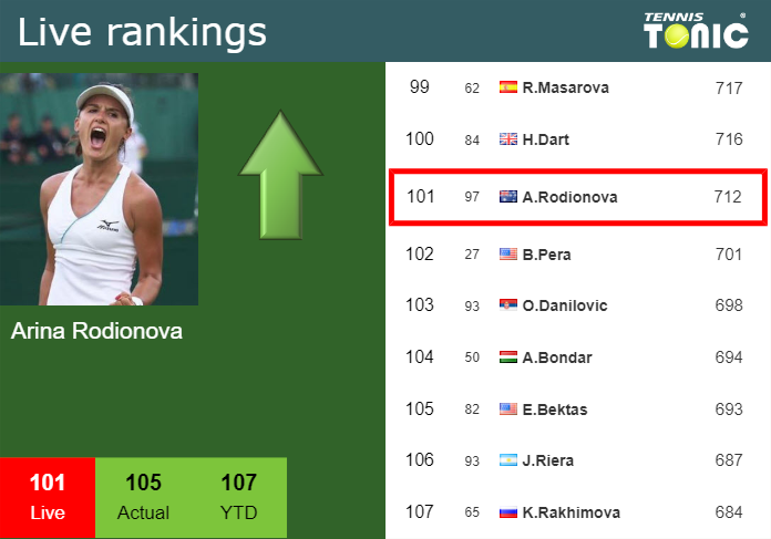 LIVE RANKINGS. Rodionova improves her position
 before taking on Alexandrova in ‘s-Hertogenbosch