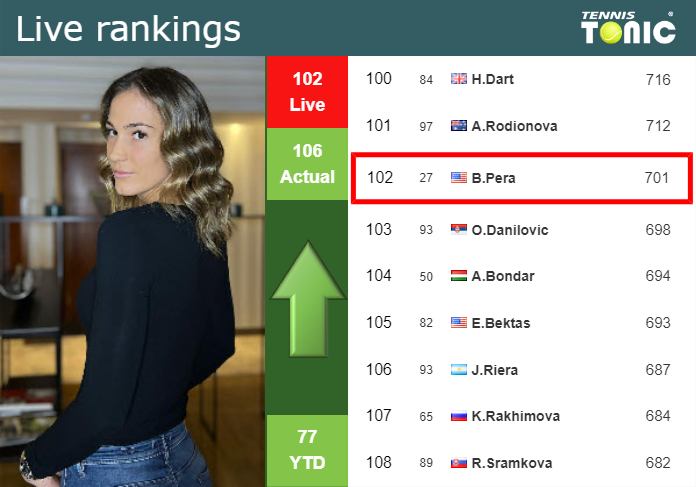 LIVE RANKINGS. Pera improves her rank right before fighting against Lamens in ‘s-Hertogenbosch