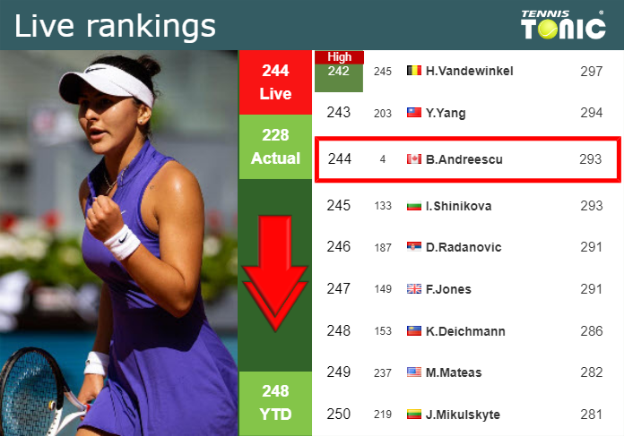 LIVE RANKINGS. Andreescu falls down just before fighting against Vedder in ‘s-Hertogenbosch