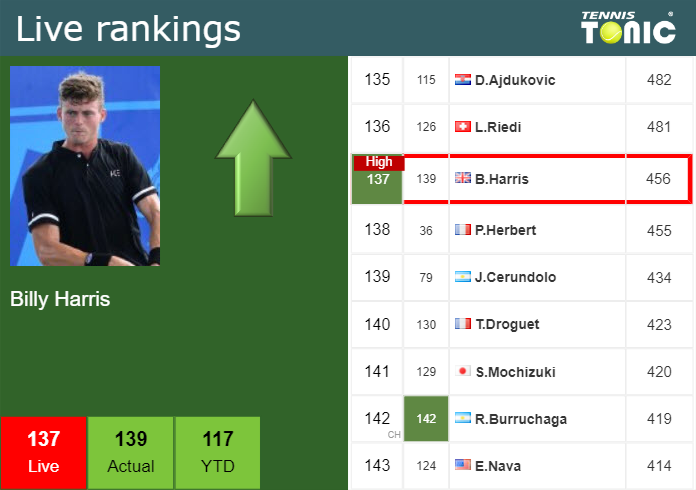 LIVE RANKINGS. Harris achieves a new career-high before fighting against Fearnley in Eastbourne