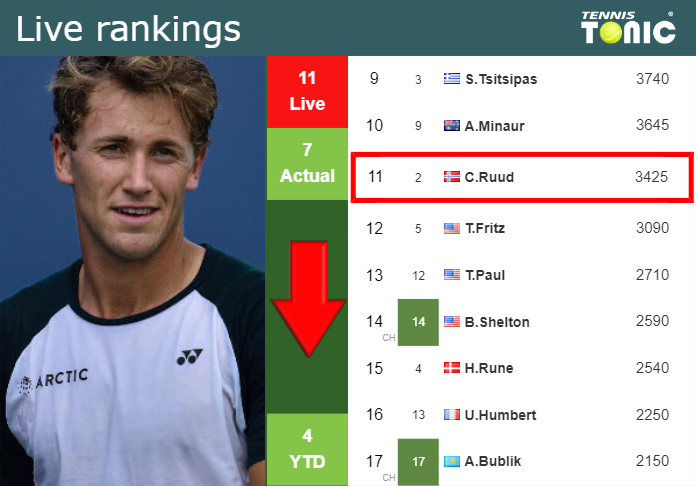 LIVE RANKINGS. Ruud falls down just before taking on Fritz at the French Open