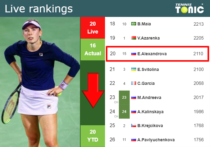 LIVE RANKINGS. Alexandrova goes down before taking on Rodionova in ‘s-Hertogenbosch