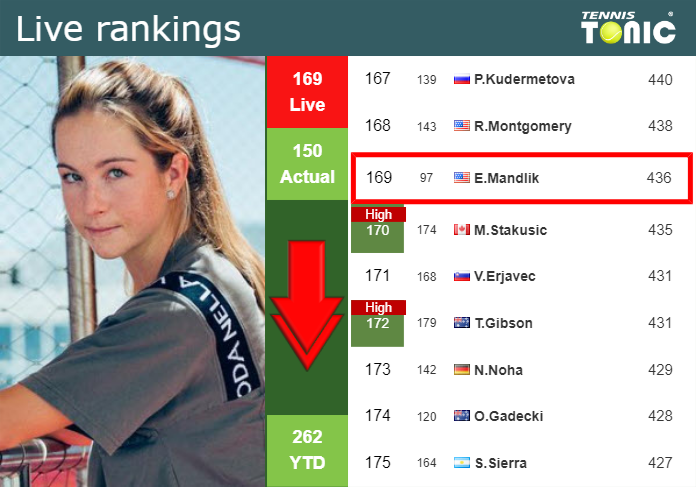 LIVE RANKINGS. Mandlik falls down ahead of facing Naef in ‘s-Hertogenbosch