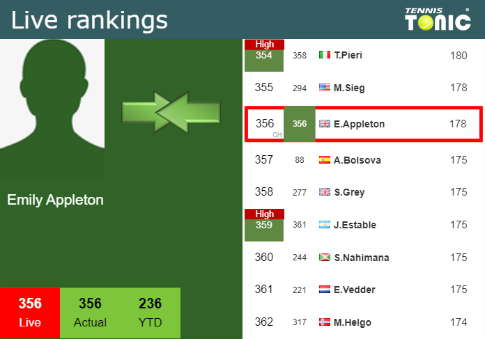 LIVE RANKINGS. Appleton’s rankings right before competing against Birrell in Nottingham