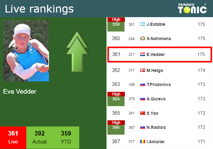 LIVE RANKINGS. Vedder improves her rank ahead of fighting against Andreescu in ‘s-Hertogenbosch