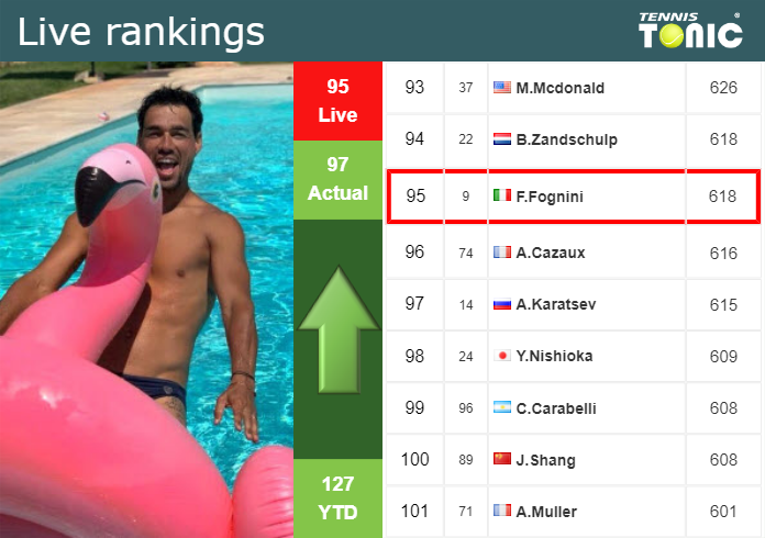 LIVE RANKINGS. Fognini improves his ranking right before playing Brouwer in Mallorca